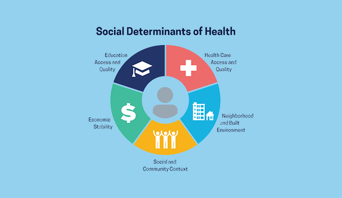 social determinants of health, population health management, primary care services, behavioral healthcare, broadband internet