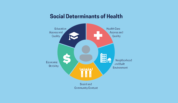 Nursing Impact on Social Determinants of Health (SDOH) Part 1