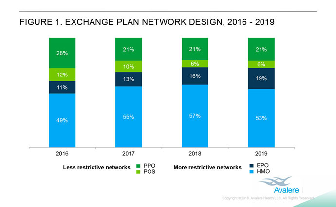 Narrow networks comprise 72 percent of health plans on ACA exchanges