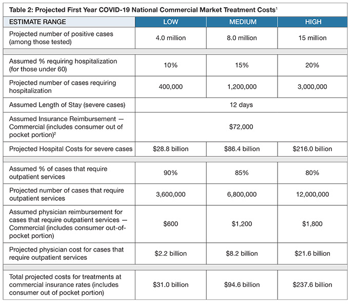 Breakdown of projected first-year COVID-19 costs