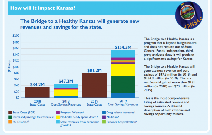 Estimated Cost-to-Revenue Ratios under KanCare