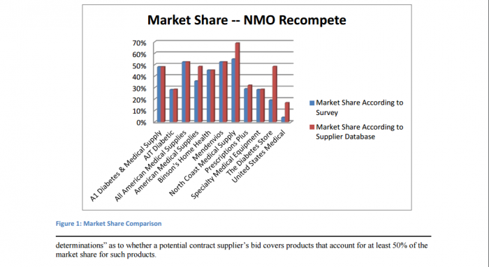 Sampled Market Share Among DTS Suppliers 