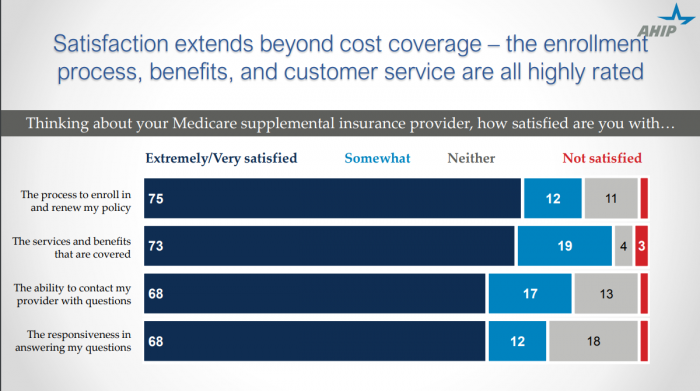Insurance carrier satisfaction ratings with Medicare Supplemental plan management 