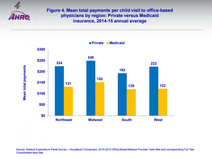 Geographic gaps in child healthcare service payments by payer type 