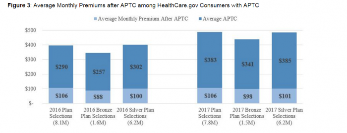 Amount of Assistance from Advance Premium Tax Credits (APTC) 