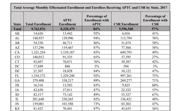 Enrollment totals based on federal subsidies and cost sharing assistance