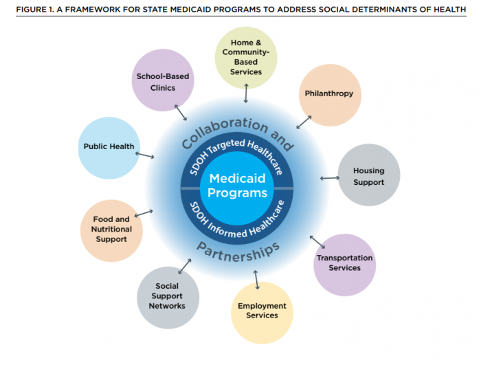 Framework for Medicaid organizations to address SDOH