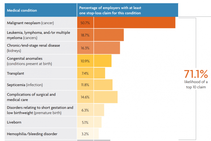 Prevalence of high-cost claims for stop-loss insurers