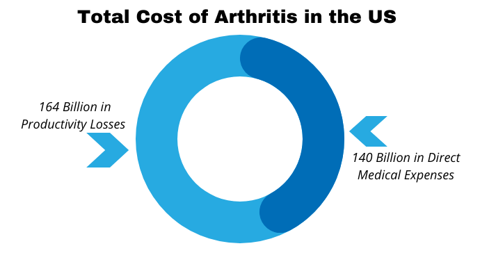 Arthritis, Value-Based Care, Healthcare Spending