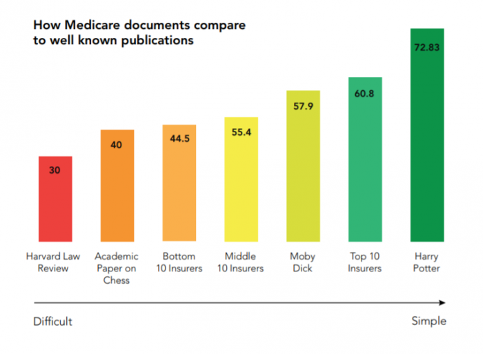 Readability of health insurance documents as compared to other common texts