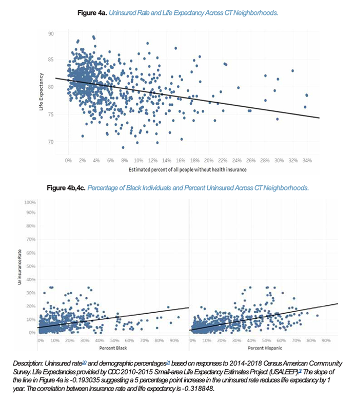 Uninsured rates and life expectancy across Connecticut and among Black and Hispanic Connecticuters.