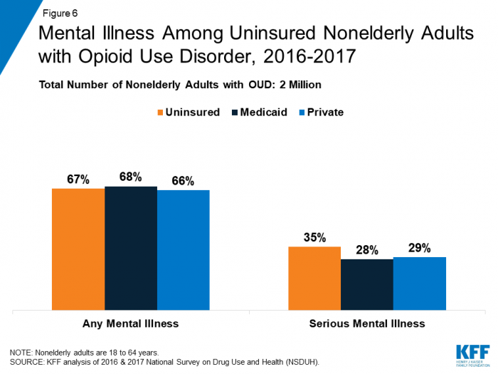 Mental illness was strongly prevalent among patients with opioid use disorders, regardless of insurance status from 2016 to 2017.