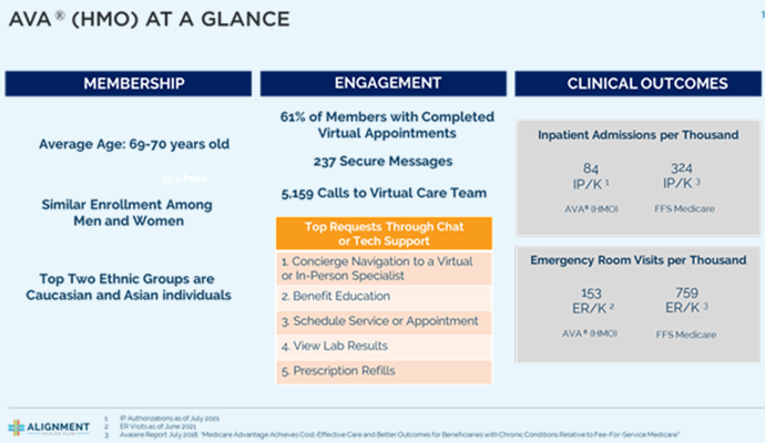 Data on AVA, Alignment Healthcare's technology platform that supports its virtual-first health plan. Alignment Healthcare collected clinical outcomes data in June and July 2021.