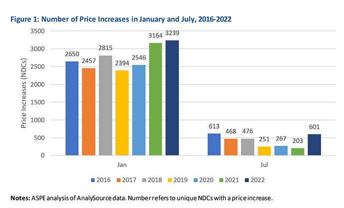 January and July 2022 saw the highest number of drug price increases in seven years.